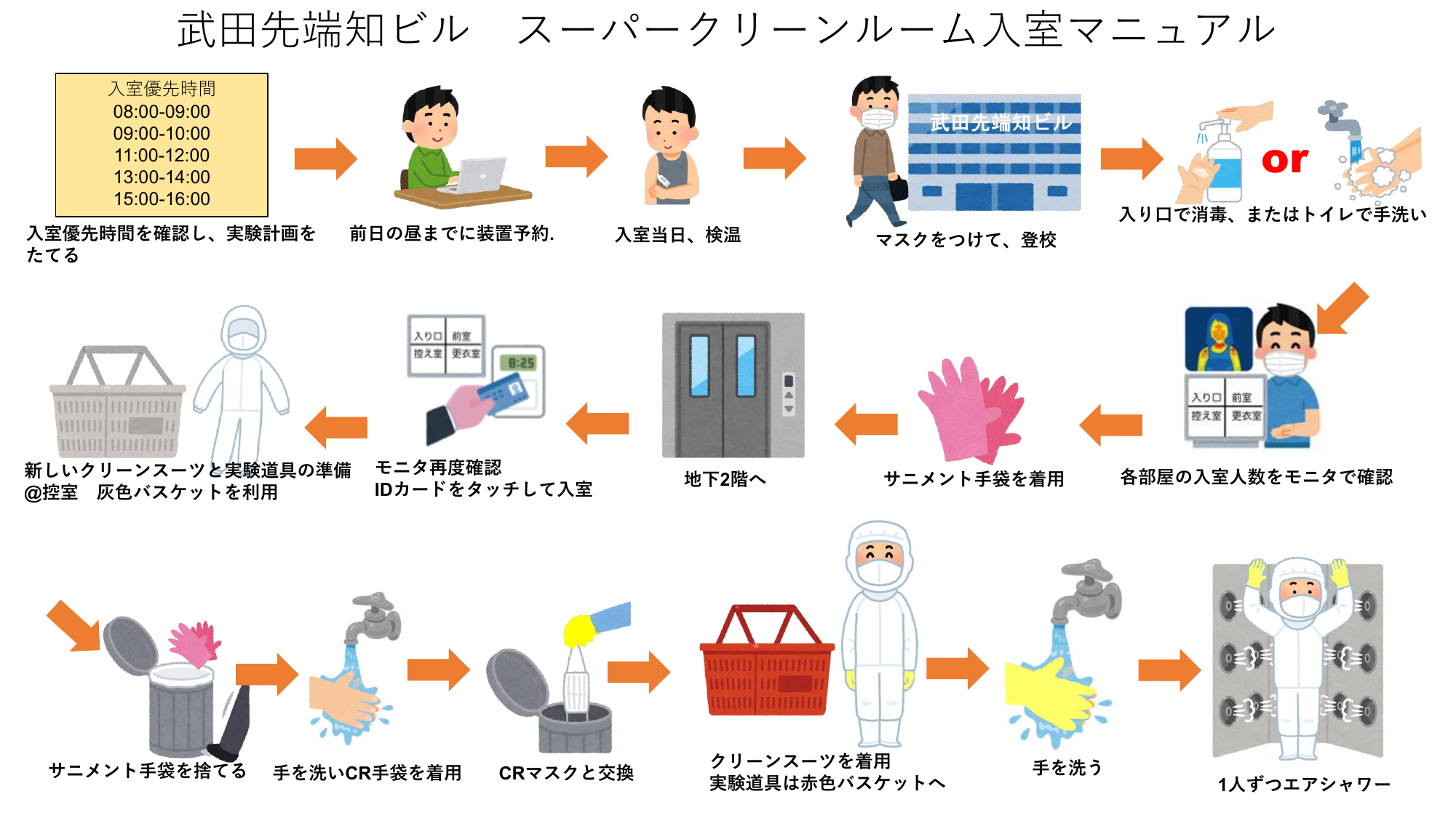 感染症対策の手順